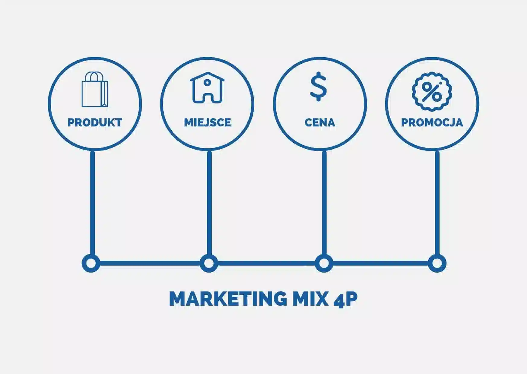 Marketing Mix koncepcja 4p