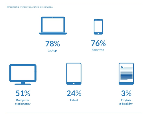 ile procent urządzeń jest wykorzystywanych do sprzedaży online